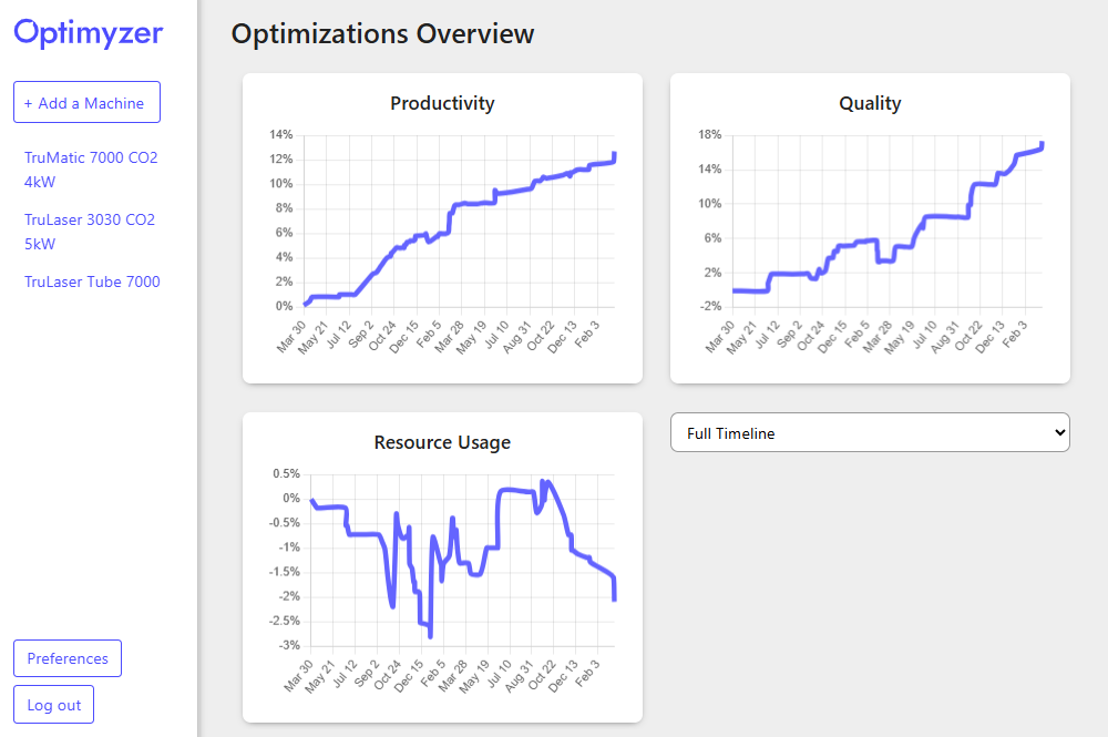 Optimyzer interface showing productivity improvement metrics
